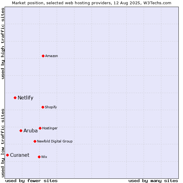 Market position of Aruba vs. Netlify vs. Curanet
