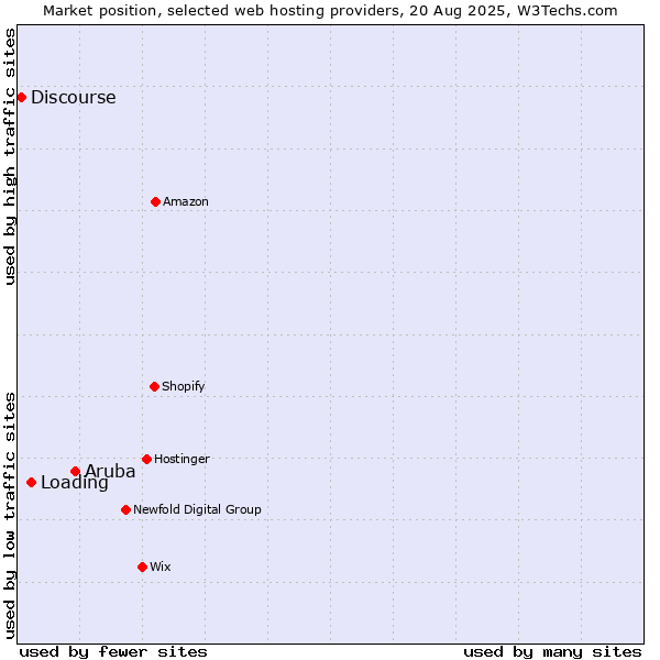 Market position of Aruba vs. Loading vs. Discourse