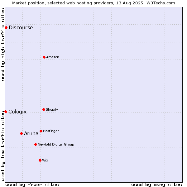 Market position of Aruba vs. Discourse vs. Cologix