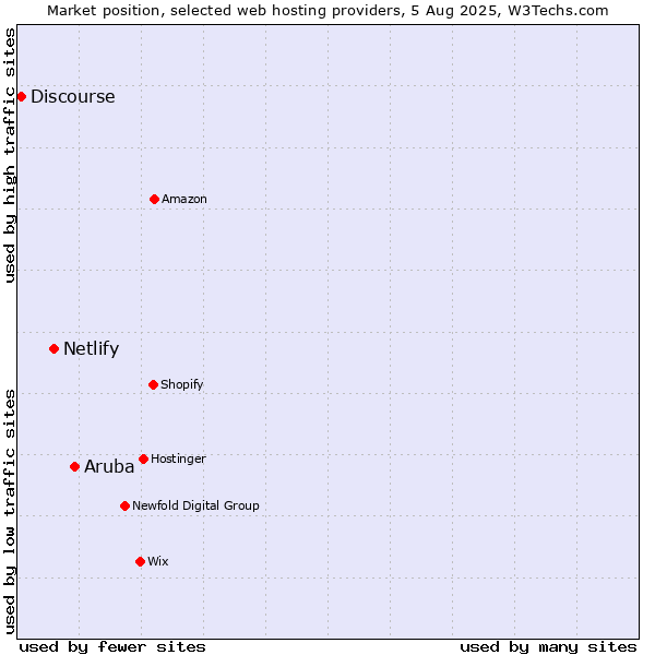 Market position of Aruba vs. Netlify vs. Discourse
