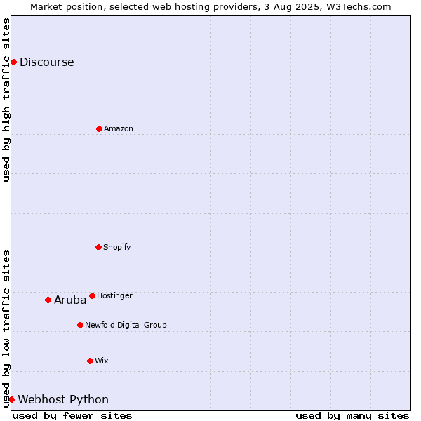 Market position of Aruba vs. Discourse vs. Webhost Python