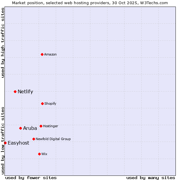 Market position of Aruba vs. Netlify vs. Easyhost