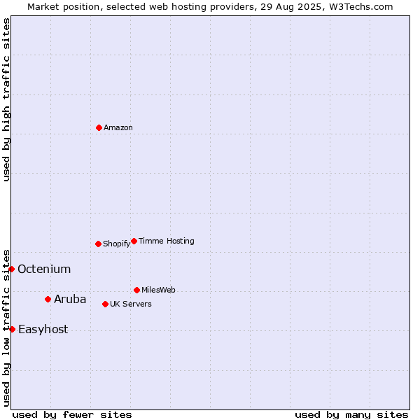 Market position of Aruba vs. Easyhost vs. Octenium