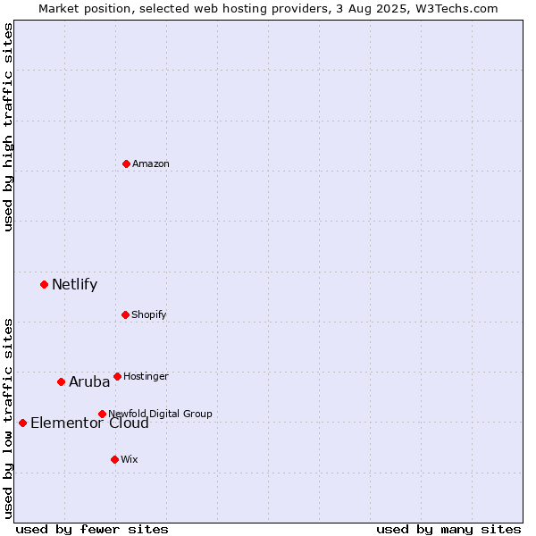 Market position of Aruba vs. Netlify vs. Elementor Cloud