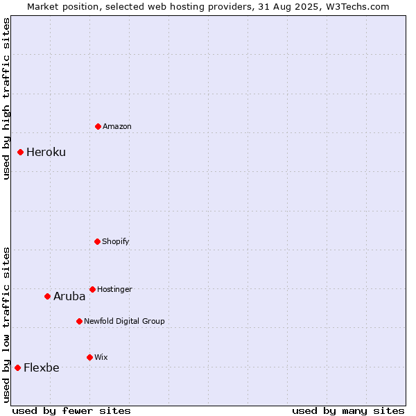 Market position of Aruba vs. Heroku vs. Flexbe