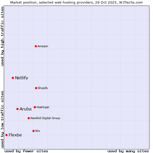 Market position of Aruba vs. Netlify vs. Flexbe