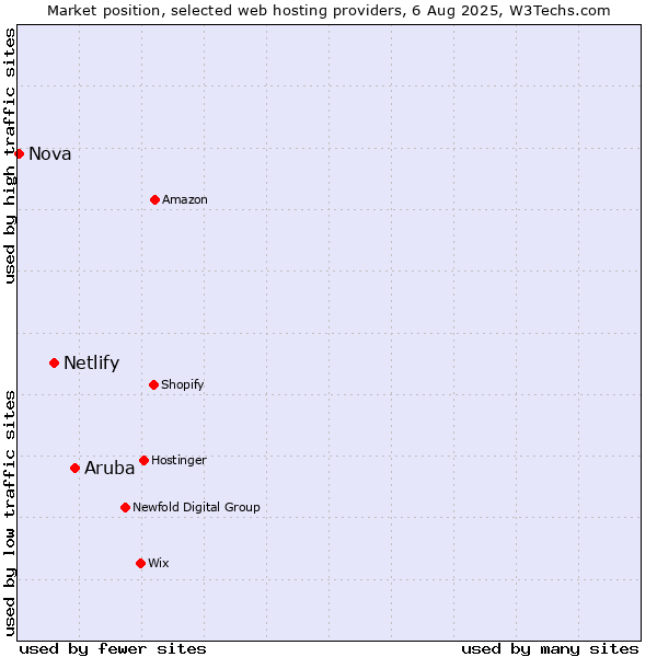 Market position of Aruba vs. Netlify vs. Nova