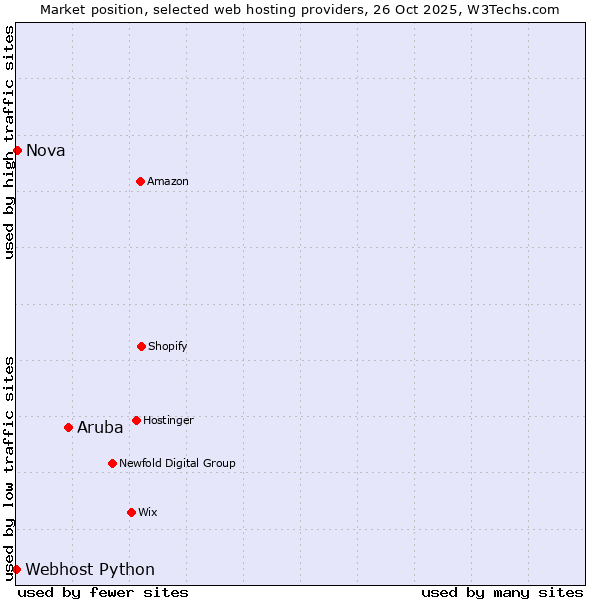 Market position of Aruba vs. Nova vs. Webhost Python