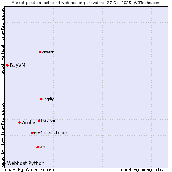 Market position of Aruba vs. BuyVM vs. Webhost Python