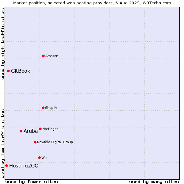 Market position of Aruba vs. GitBook vs. Hosting2GO