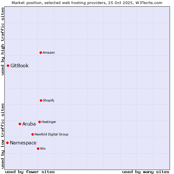 Market position of Aruba vs. GitBook vs. Namespace