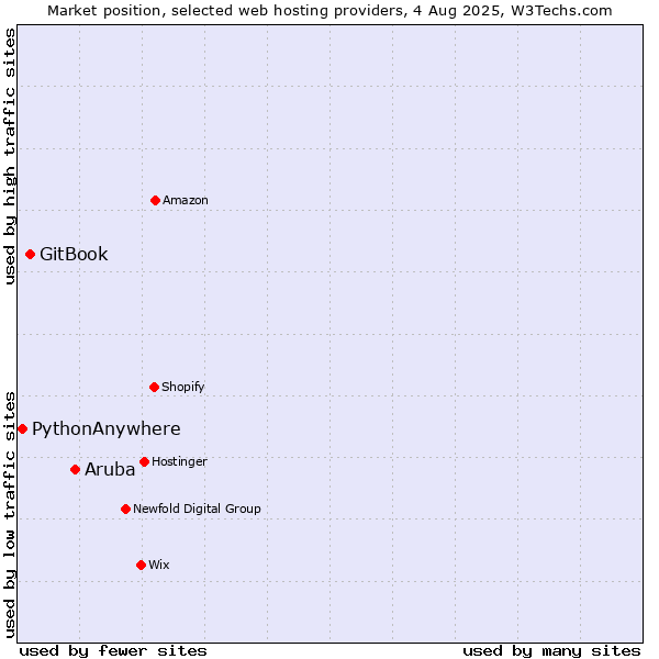 Market position of Aruba vs. GitBook vs. PythonAnywhere