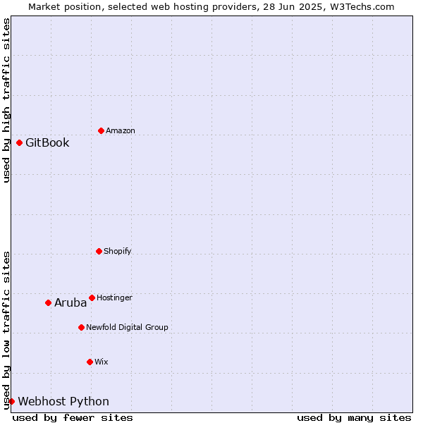 Market position of Aruba vs. GitBook vs. Webhost Python