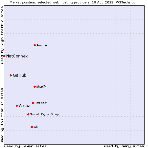 Market position of Aruba vs. GitHub vs. NetConnex
