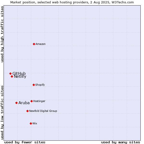 Market position of Aruba vs. Netlify vs. GitHub