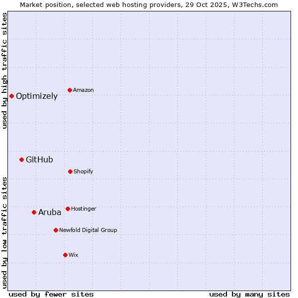 Market position of Aruba vs. GitHub vs. Optimizely