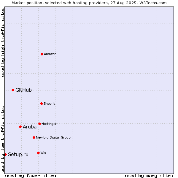Market position of Aruba vs. GitHub vs. Setup.ru