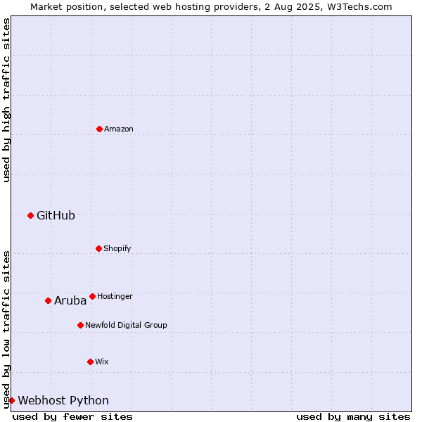 Market position of Aruba vs. GitHub vs. Webhost Python
