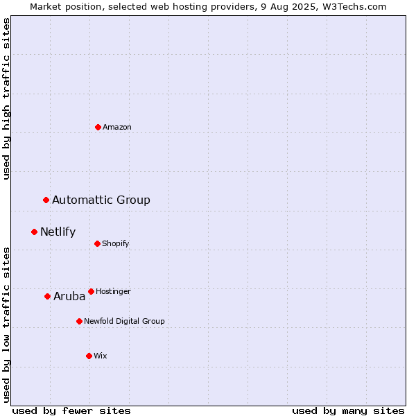 Market position of Aruba vs. Automattic Group vs. Netlify