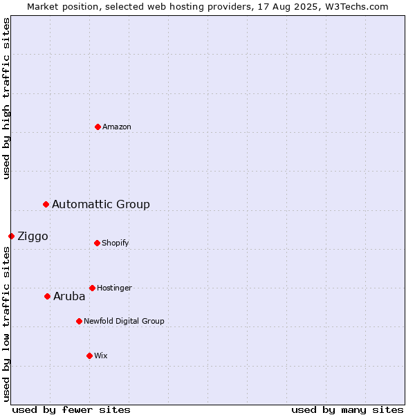 Market position of Aruba vs. Automattic Group vs. Ziggo