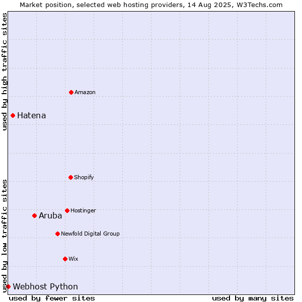 Market position of Aruba vs. Hatena vs. Webhost Python