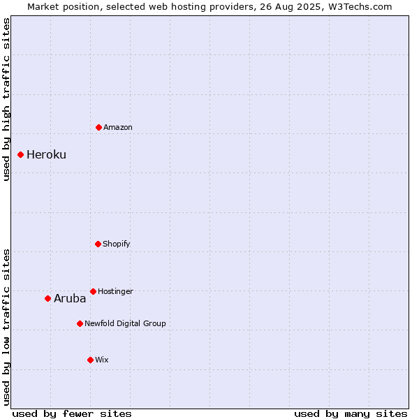 Market position of Aruba vs. Heroku