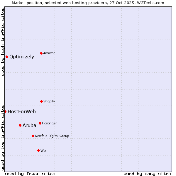Market position of Aruba vs. Optimizely vs. HostForWeb