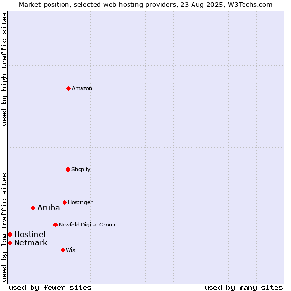 Market position of Aruba vs. Netmark vs. Hostinet