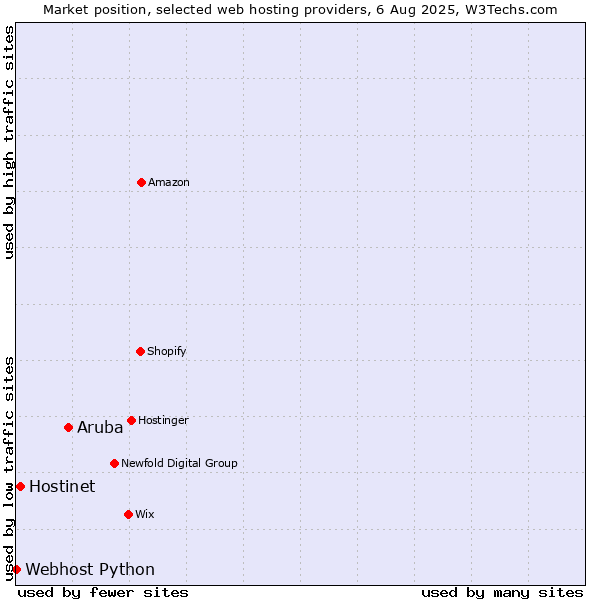 Market position of Aruba vs. Hostinet vs. Webhost Python