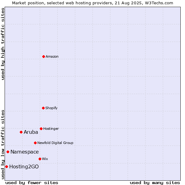 Market position of Aruba vs. Namespace vs. Hosting2GO