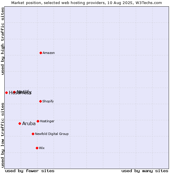 Market position of Aruba vs. Netlify vs. HostPress