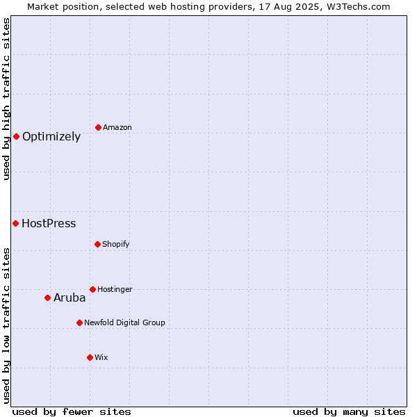 Market position of Aruba vs. Optimizely vs. HostPress