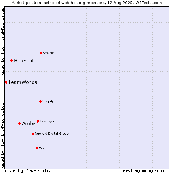 Market position of Aruba vs. HubSpot vs. LearnWorlds