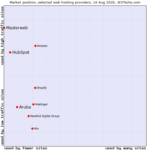 Market position of Aruba vs. HubSpot vs. Masterweb