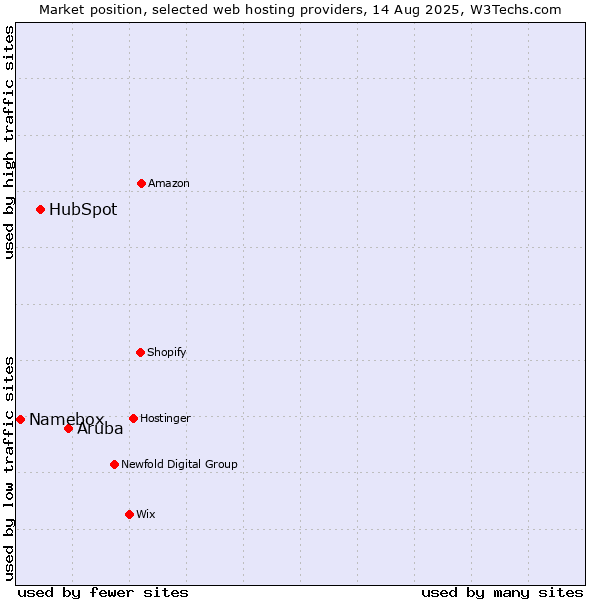 Market position of Aruba vs. HubSpot vs. Namebox