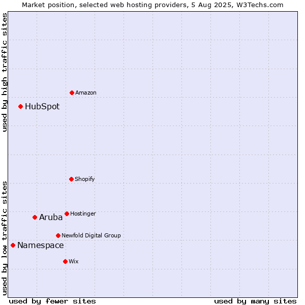 Market position of Aruba vs. HubSpot vs. Namespace