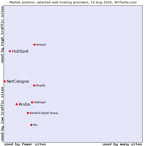 Market position of Aruba vs. HubSpot vs. NetCologne