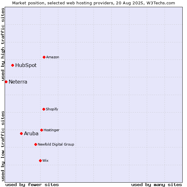 Market position of Aruba vs. HubSpot vs. Neterra