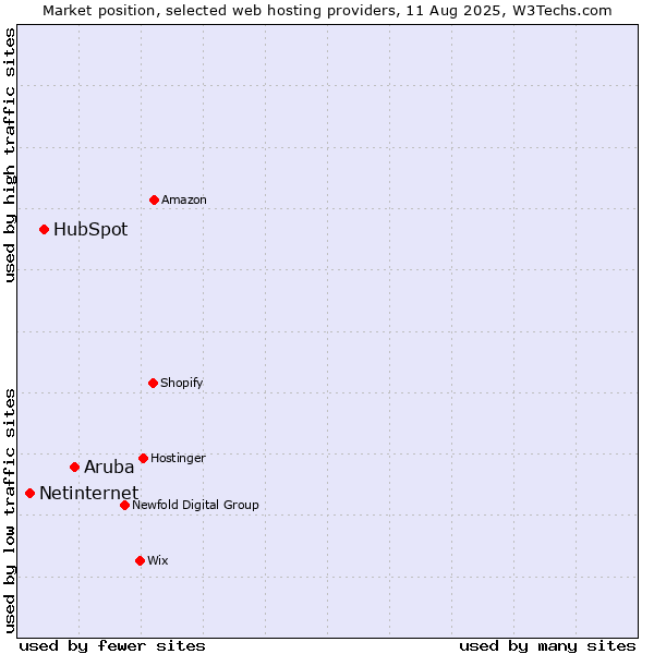 Market position of Aruba vs. HubSpot vs. Netinternet