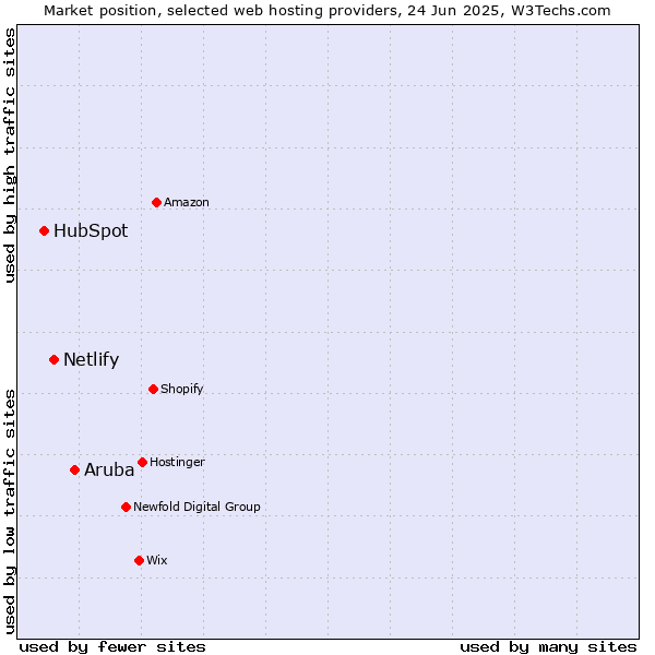 Market position of Aruba vs. Netlify vs. HubSpot