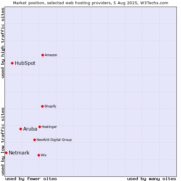 Market position of Aruba vs. HubSpot vs. Netmark