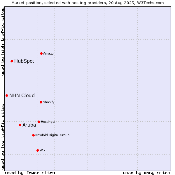 Market position of Aruba vs. HubSpot vs. NHN Cloud