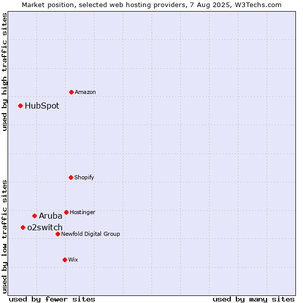 Market position of Aruba vs. o2switch vs. HubSpot