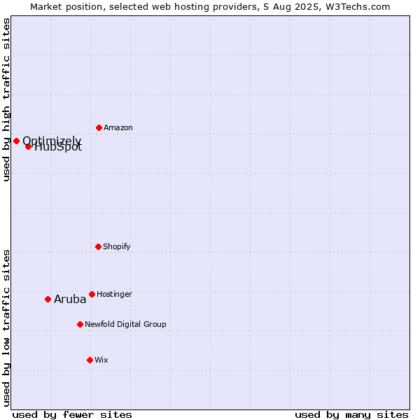 Market position of Aruba vs. HubSpot vs. Optimizely