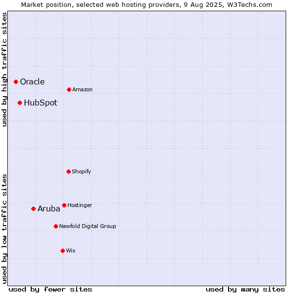 Market position of Aruba vs. HubSpot vs. Oracle