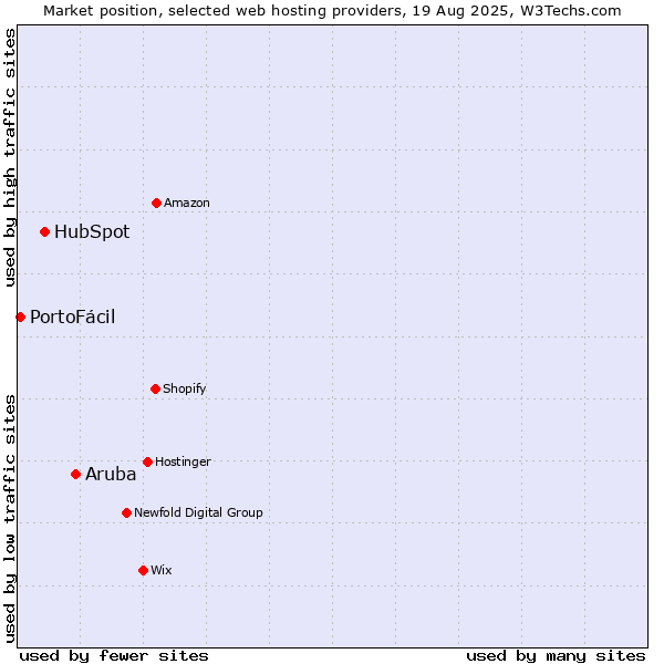 Market position of Aruba vs. HubSpot vs. PortoFácil