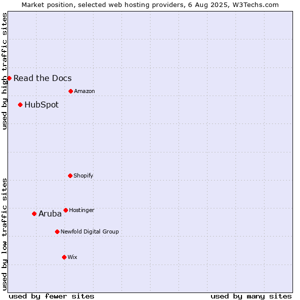 Market position of Aruba vs. HubSpot vs. Read the Docs