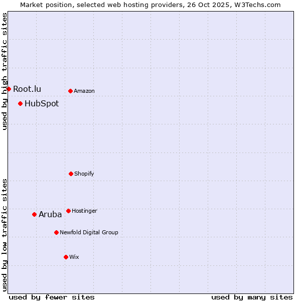 Market position of Aruba vs. HubSpot vs. Root.lu