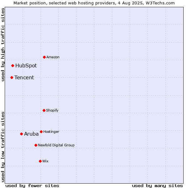 Market position of Aruba vs. HubSpot vs. Tencent