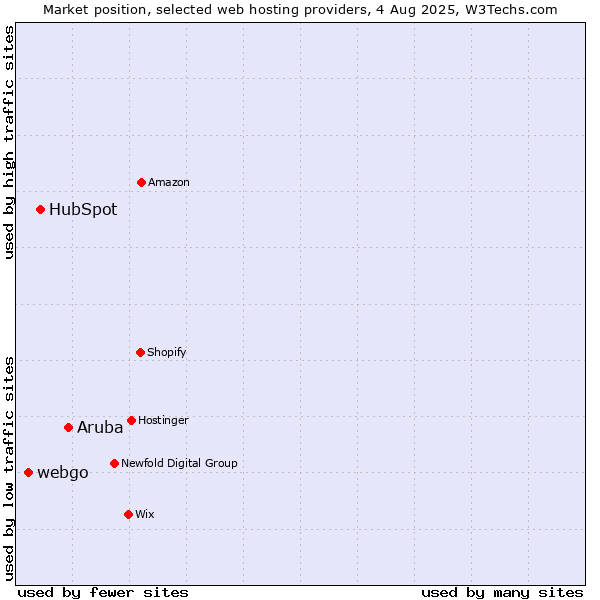 Market position of Aruba vs. HubSpot vs. webgo